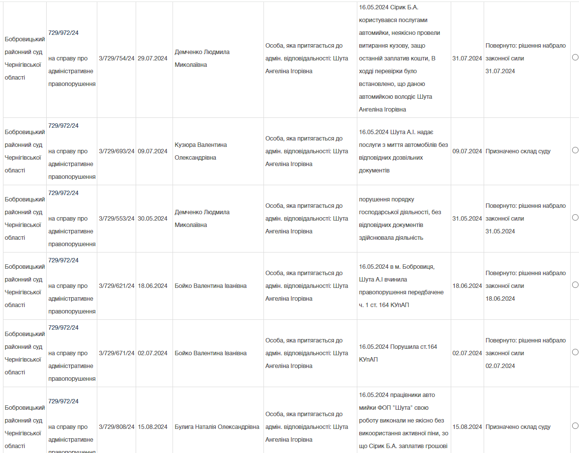 судді Бобровицького районного суду чотири рази завертали за формальними причинами адміністративий протокол проти автомийки